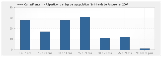 Répartition par âge de la population féminine de Le Pasquier en 2007